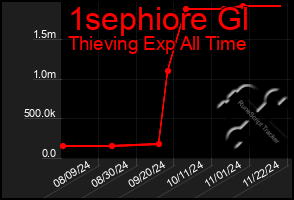 Total Graph of 1sephiore Gl