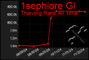 Total Graph of 1sephiore Gl