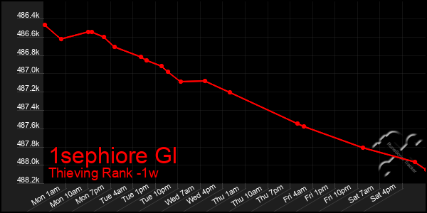 Last 7 Days Graph of 1sephiore Gl