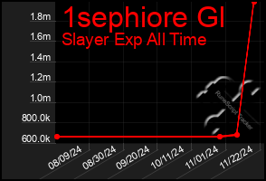 Total Graph of 1sephiore Gl