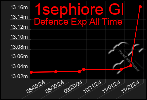 Total Graph of 1sephiore Gl