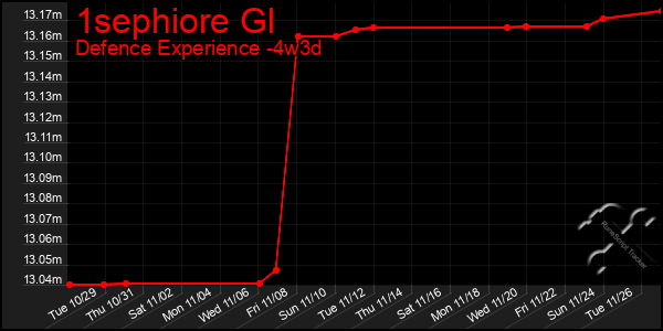 Last 31 Days Graph of 1sephiore Gl