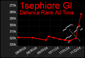 Total Graph of 1sephiore Gl