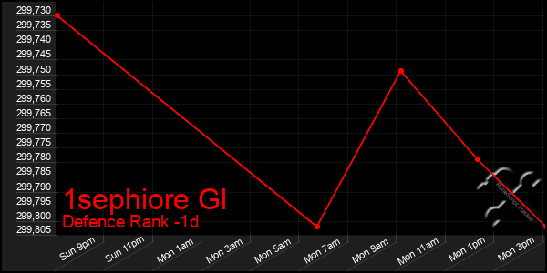 Last 24 Hours Graph of 1sephiore Gl