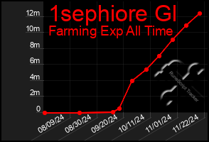 Total Graph of 1sephiore Gl