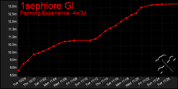 Last 31 Days Graph of 1sephiore Gl