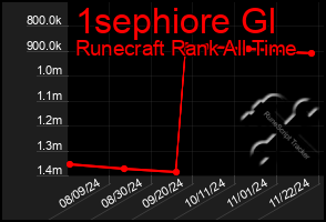 Total Graph of 1sephiore Gl