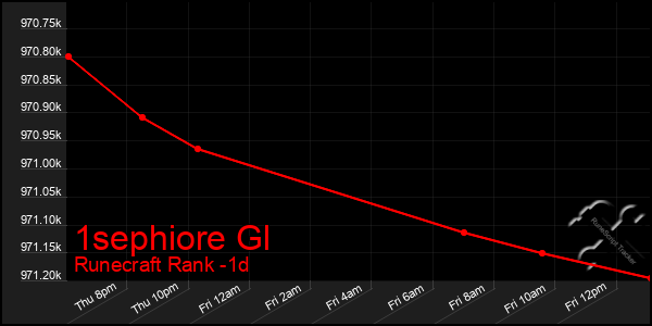 Last 24 Hours Graph of 1sephiore Gl