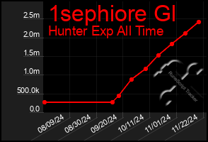 Total Graph of 1sephiore Gl