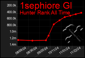 Total Graph of 1sephiore Gl