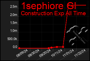 Total Graph of 1sephiore Gl