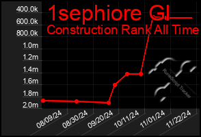 Total Graph of 1sephiore Gl