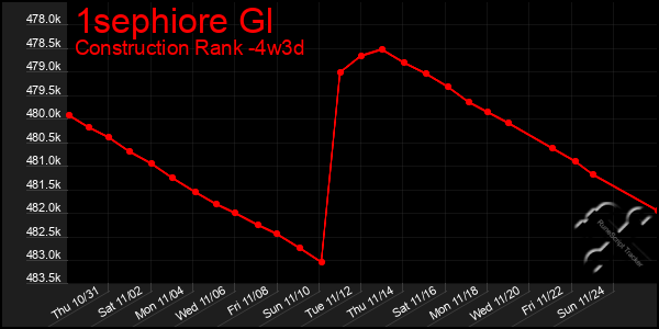 Last 31 Days Graph of 1sephiore Gl