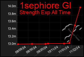 Total Graph of 1sephiore Gl