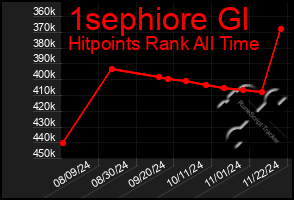 Total Graph of 1sephiore Gl