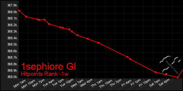 Last 7 Days Graph of 1sephiore Gl