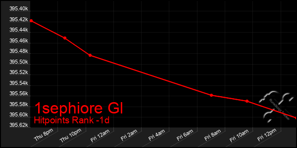 Last 24 Hours Graph of 1sephiore Gl