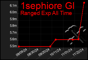 Total Graph of 1sephiore Gl