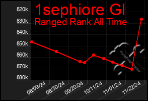 Total Graph of 1sephiore Gl