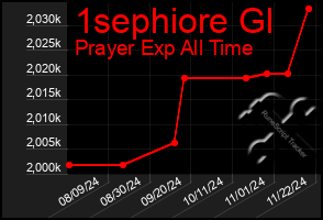 Total Graph of 1sephiore Gl