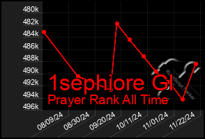 Total Graph of 1sephiore Gl