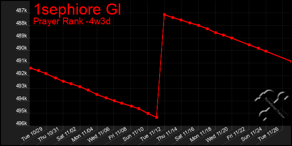 Last 31 Days Graph of 1sephiore Gl