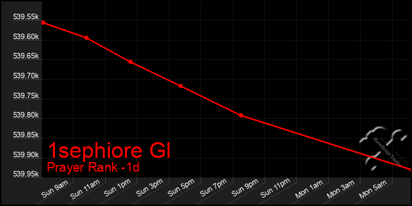 Last 24 Hours Graph of 1sephiore Gl