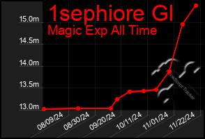 Total Graph of 1sephiore Gl