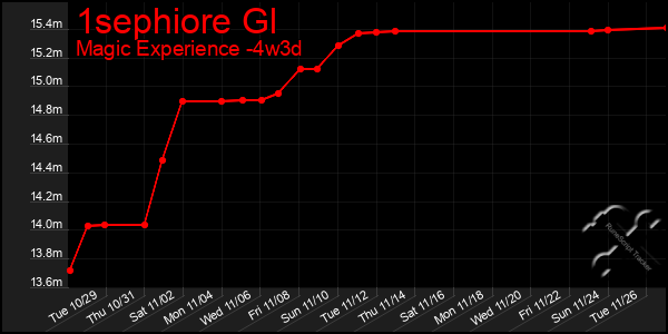 Last 31 Days Graph of 1sephiore Gl