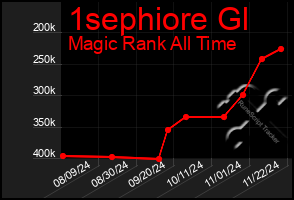 Total Graph of 1sephiore Gl