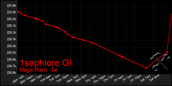 Last 7 Days Graph of 1sephiore Gl