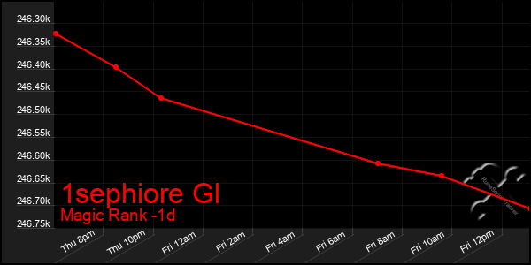 Last 24 Hours Graph of 1sephiore Gl