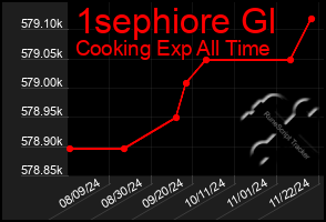 Total Graph of 1sephiore Gl