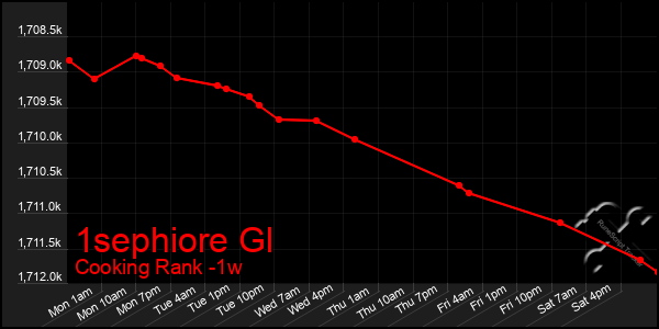 Last 7 Days Graph of 1sephiore Gl