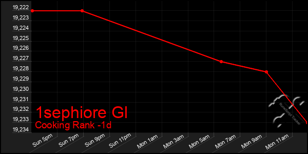 Last 24 Hours Graph of 1sephiore Gl