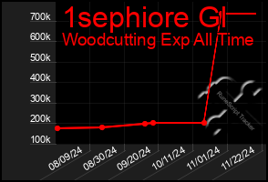 Total Graph of 1sephiore Gl