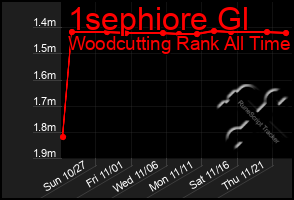 Total Graph of 1sephiore Gl