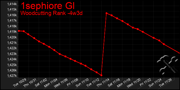 Last 31 Days Graph of 1sephiore Gl