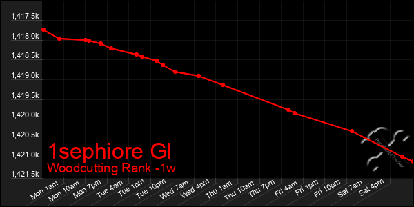 Last 7 Days Graph of 1sephiore Gl