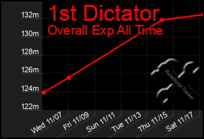 Total Graph of 1st Dictator