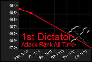 Total Graph of 1st Dictator