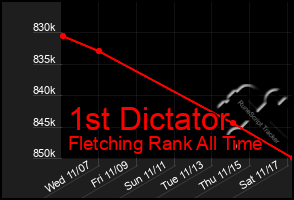 Total Graph of 1st Dictator