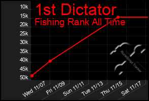 Total Graph of 1st Dictator