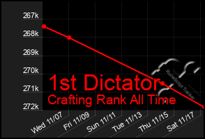 Total Graph of 1st Dictator