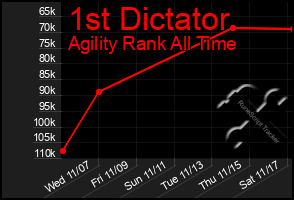 Total Graph of 1st Dictator