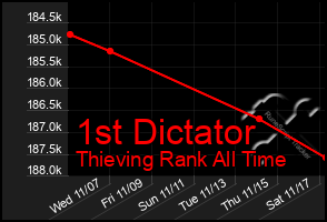 Total Graph of 1st Dictator