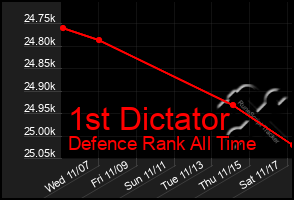 Total Graph of 1st Dictator