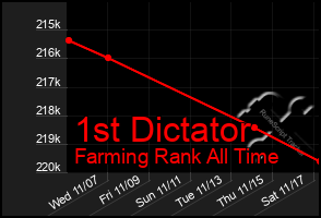 Total Graph of 1st Dictator