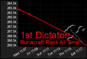 Total Graph of 1st Dictator