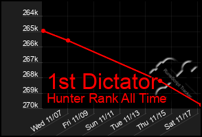 Total Graph of 1st Dictator